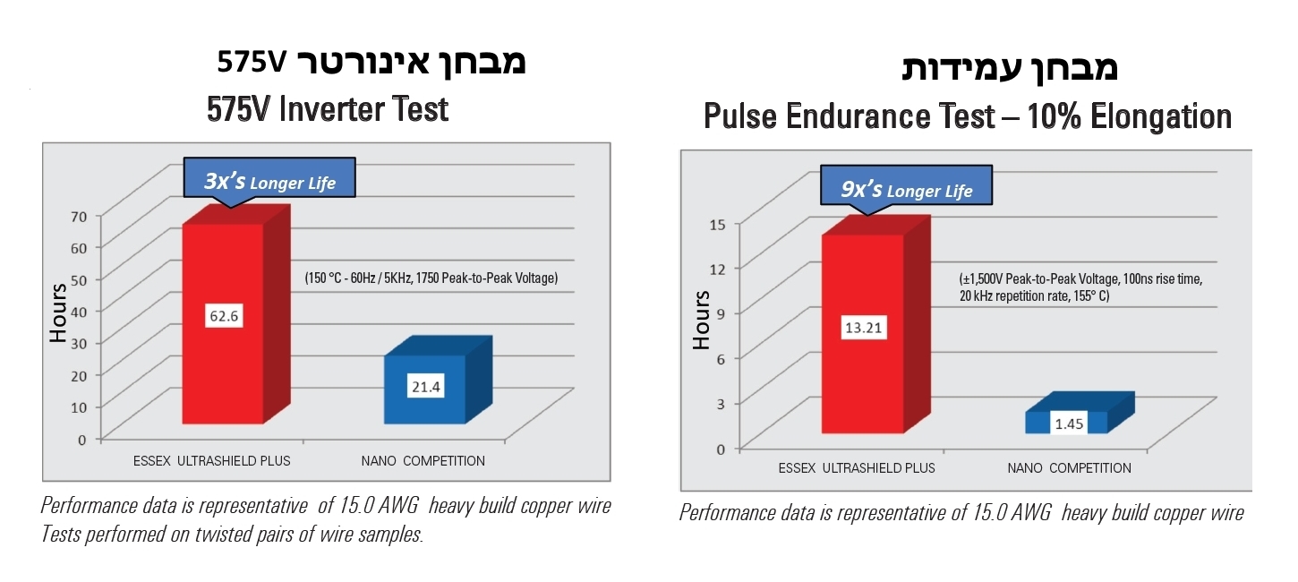 חוטי ליפוף - ממיר תדר